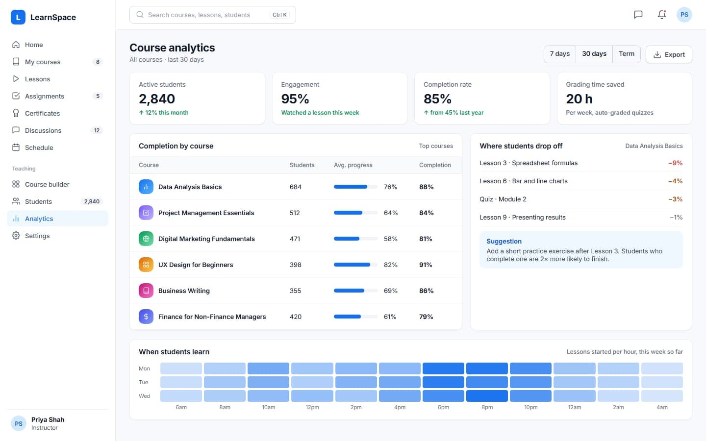 Instructor analytics with completion by course and drop-off points